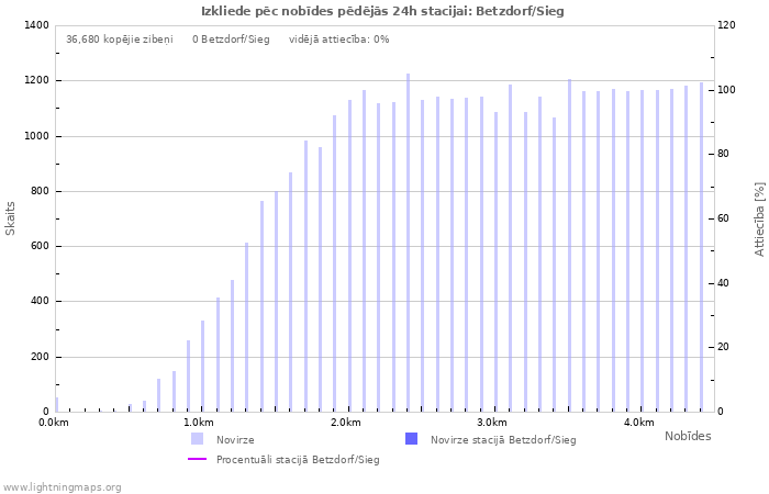 Grafiki: Izkliede pēc nobīdes