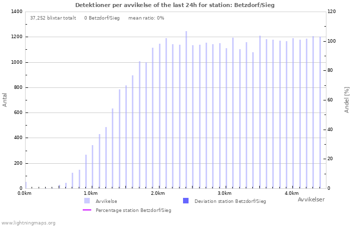 Grafer: Detektioner per avvikelse