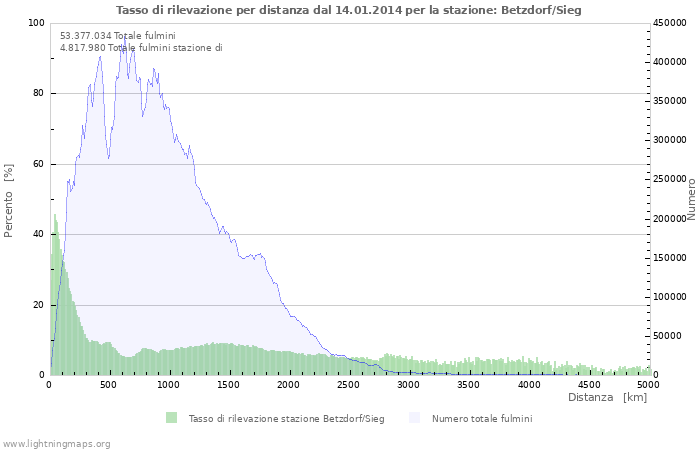 Grafico