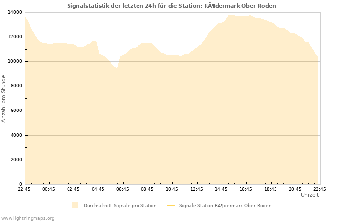 Diagramme: Signalstatistik