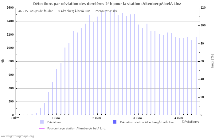 Graphes: Détections par déviation