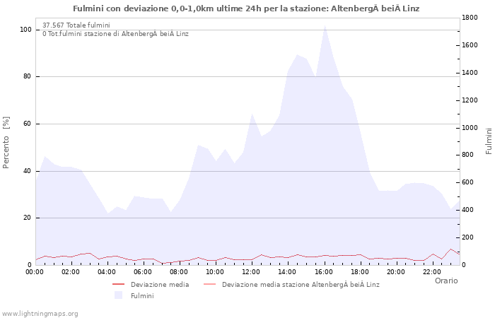 Grafico