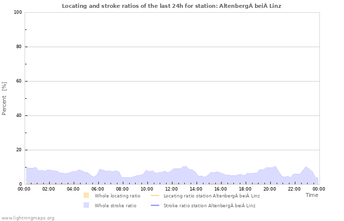 Graphs: Locating and stroke ratios