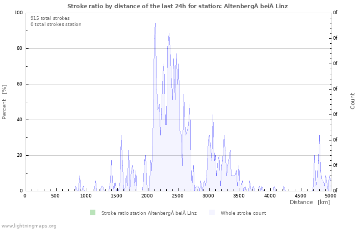 Graphs: Stroke ratio by distance