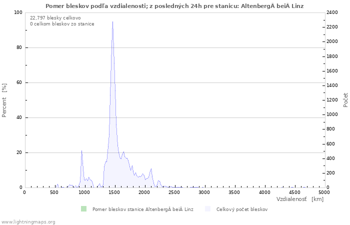 Grafy: Pomer bleskov podľa vzdialenosti;