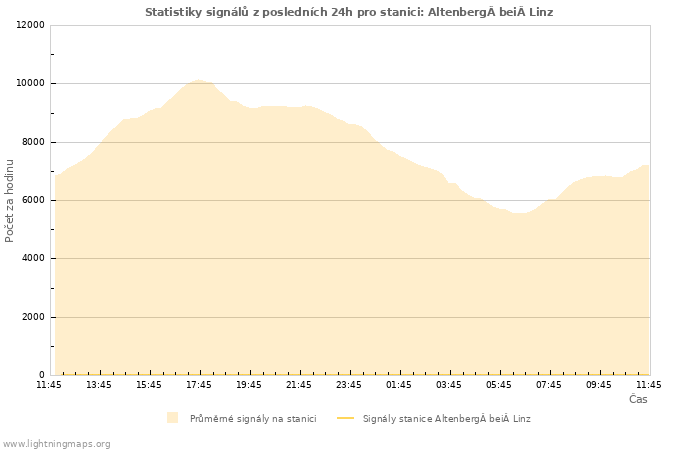 Grafy: Statistiky signálů