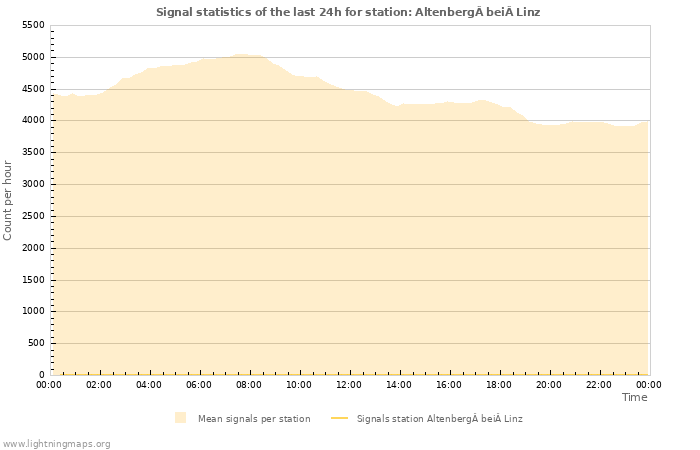 Graphs: Signal statistics