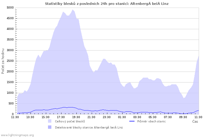 Grafy: Statistiky blesků