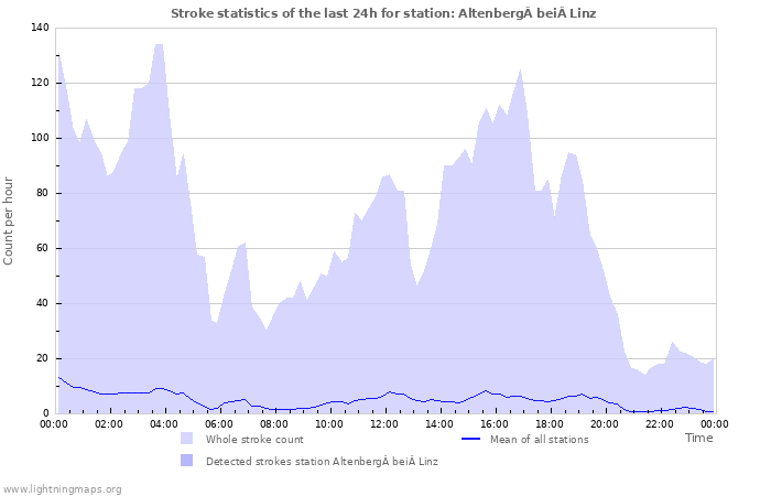 Graphs: Stroke statistics