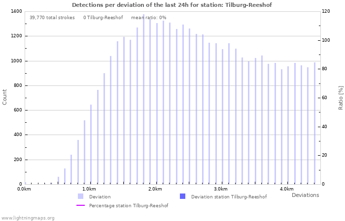 Graphs: Detections per deviation