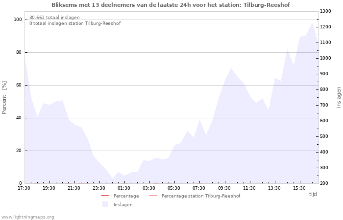 Grafieken