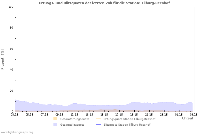 Diagramme: Ortungs- und Blitzquoten