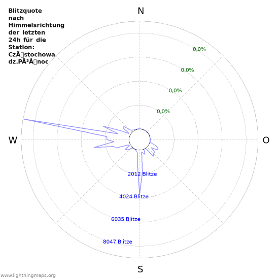 Diagramme: Blitzquote nach Himmelsrichtung