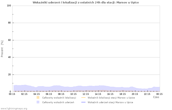 Wykresy: Wskaźniki uderzeń i lokalizacji