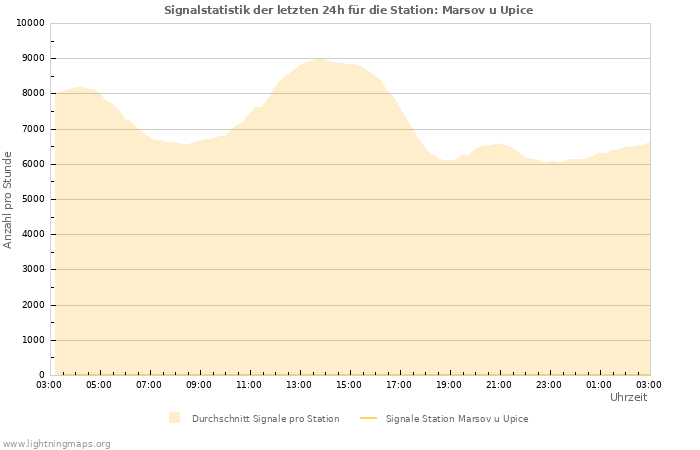 Diagramme: Signalstatistik