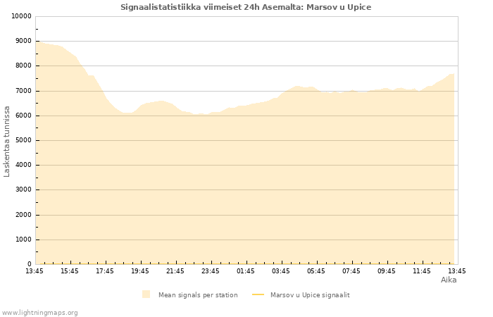 Graafit: Signaalistatistiikka