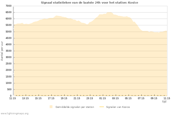 Grafieken: Signaal statistieken