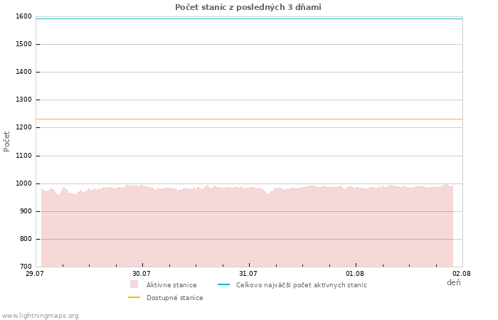 Grafy: Počet staníc