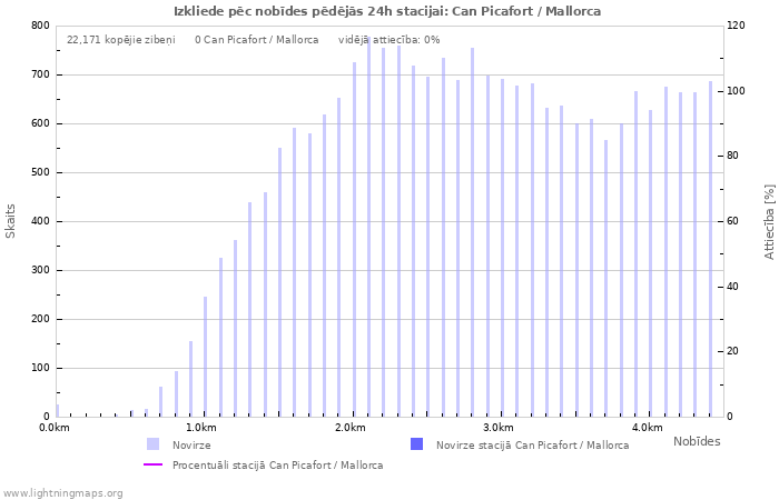 Grafiki: Izkliede pēc nobīdes