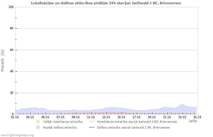 Grafiki: Lokalizācijas un dalības attiecības