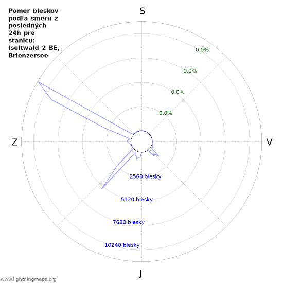 Grafy: Pomer bleskov podľa smeru