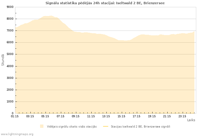 Grafiki: Signālu statistika