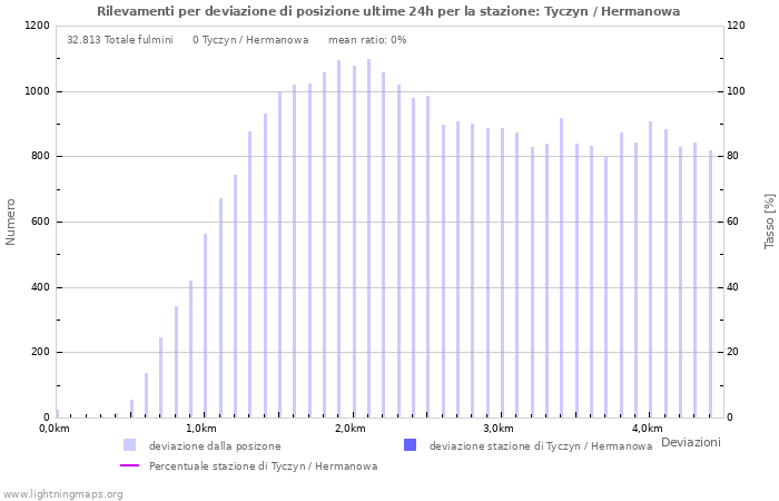 Grafico: Rilevamenti per deviazione di posizione