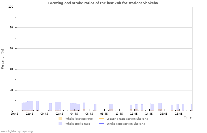 Graphs: Locating and stroke ratios