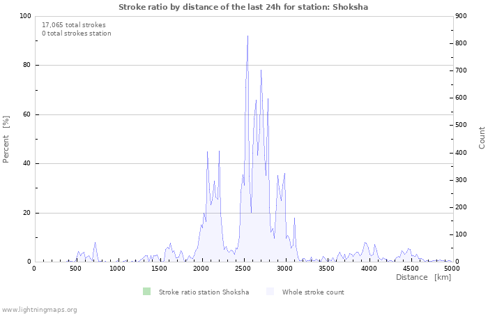 Graphs: Stroke ratio by distance