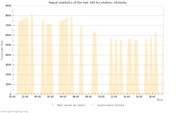 Graphs: Signal statistics