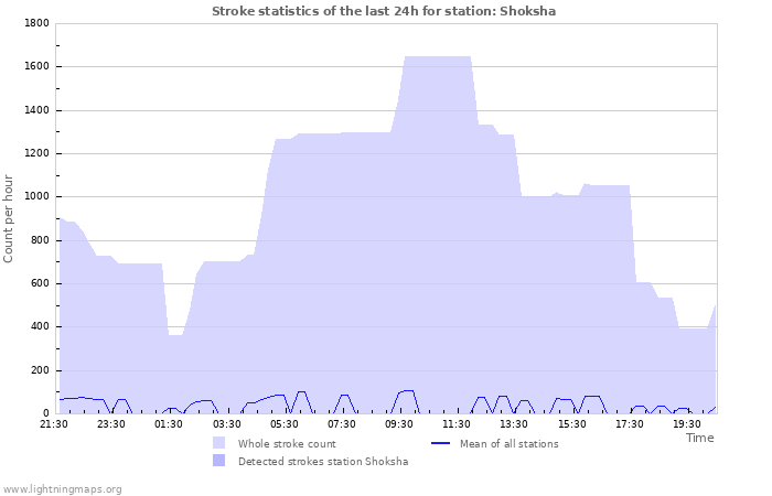 Graphs: Stroke statistics
