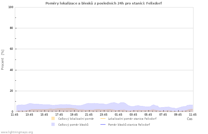 Grafy: Poměry lokalizace a blesků