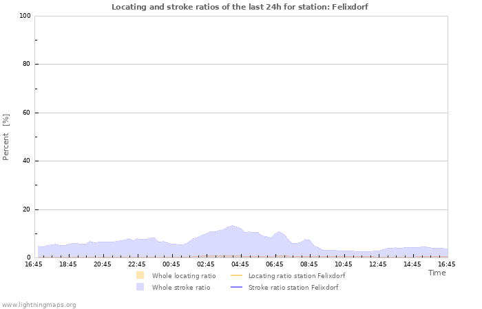 Graphs: Locating and stroke ratios