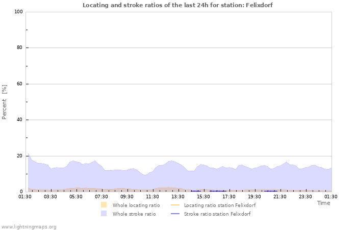 Grafikonok: Locating and stroke ratios