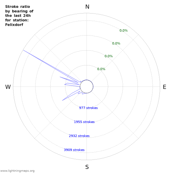 Graphs: Stroke ratio by bearing