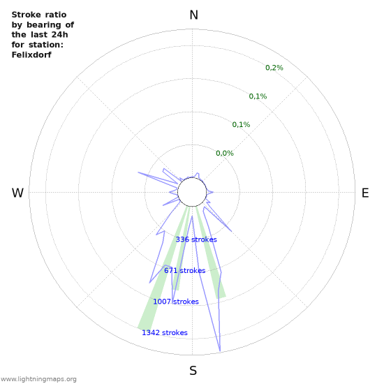 Grafikonok: Stroke ratio by bearing