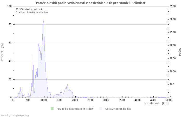 Grafy: Poměr blesků podle vzdálenosti