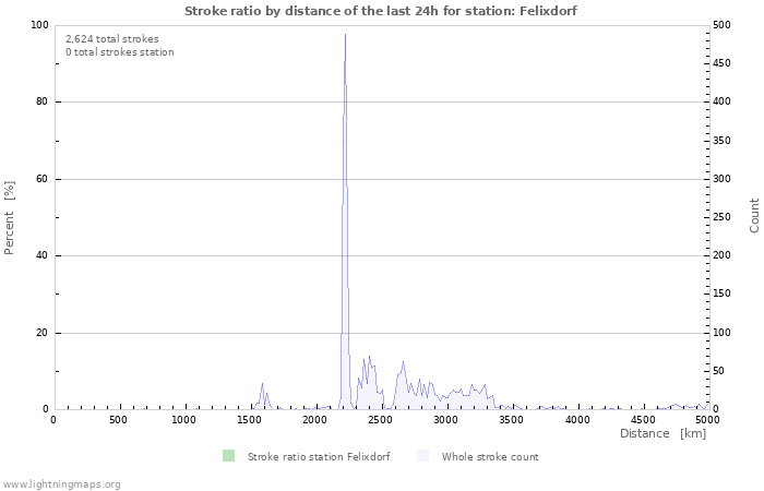 Graphs: Stroke ratio by distance