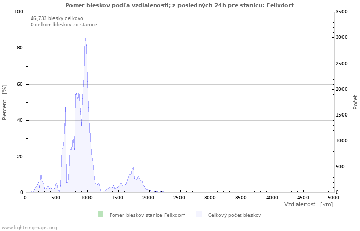 Grafy: Pomer bleskov podľa vzdialenosti;