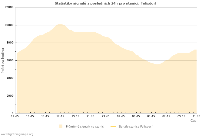 Grafy: Statistiky signálů
