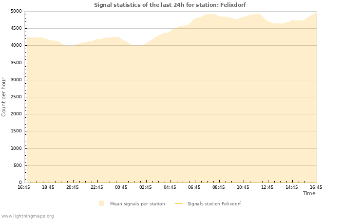 Graphs: Signal statistics