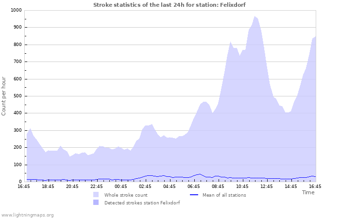 Graphs: Stroke statistics