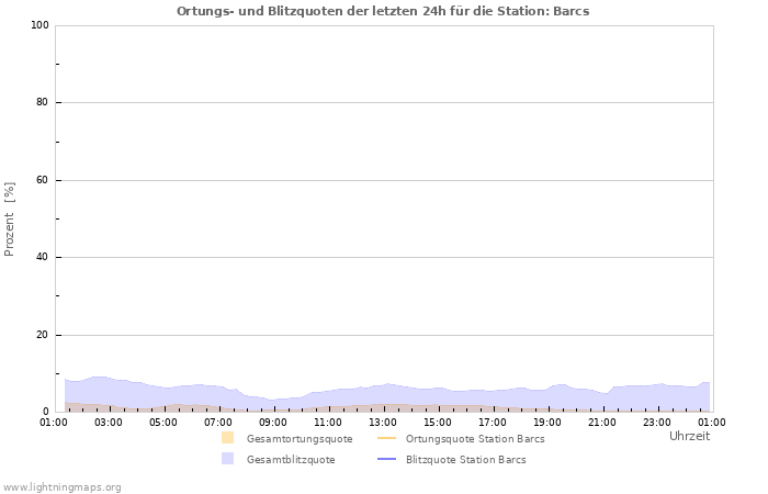 Diagramme: Ortungs- und Blitzquoten