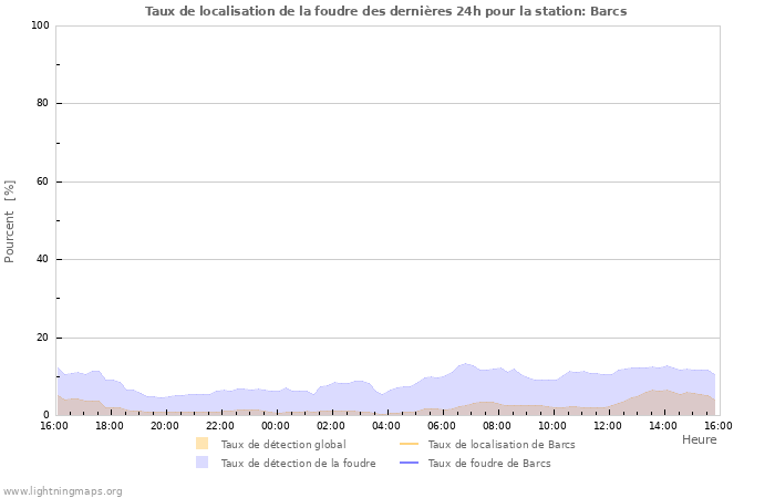 Graphes: Taux de localisation de la foudre