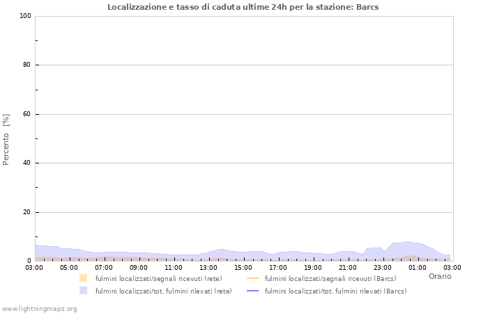 Grafico: Localizzazione e tasso di caduta