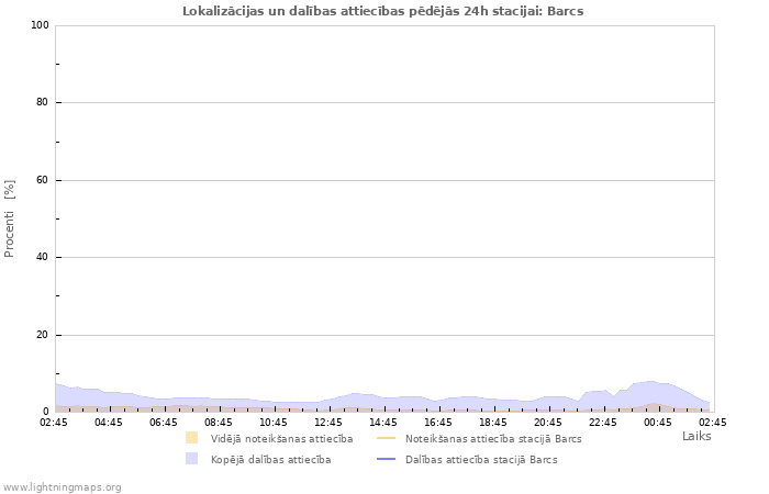 Grafiki: Lokalizācijas un dalības attiecības