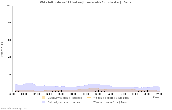 Wykresy: Wskaźniki uderzeń i lokalizacji