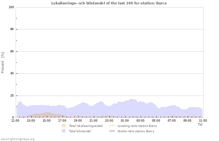 Grafer: Lokaliserings- och blixtandel