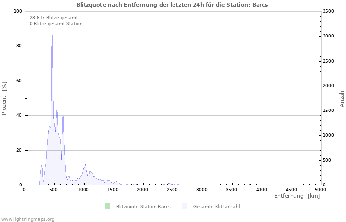 Diagramme: Blitzquote nach Entfernung