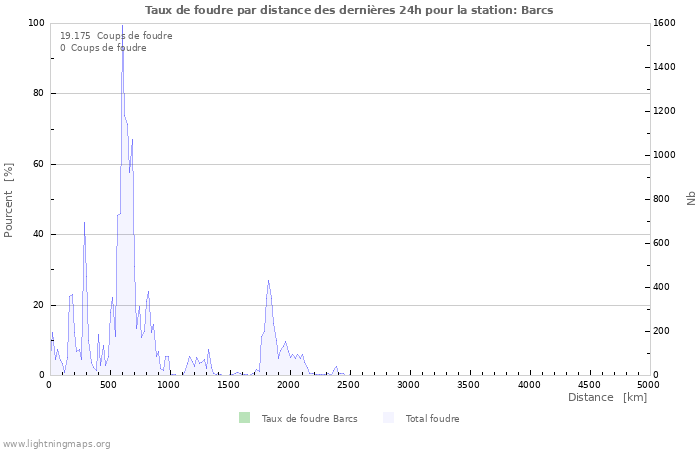 Graphes: Taux de foudre par distance